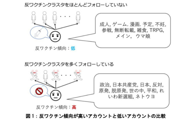 「人はなぜ反ワクになるのか？」東大がワクチン反対派の特徴をTwitterから分析した結果