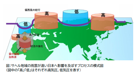 「アフリカで大雨が降ると日本が猛暑になる」と初めて解明される